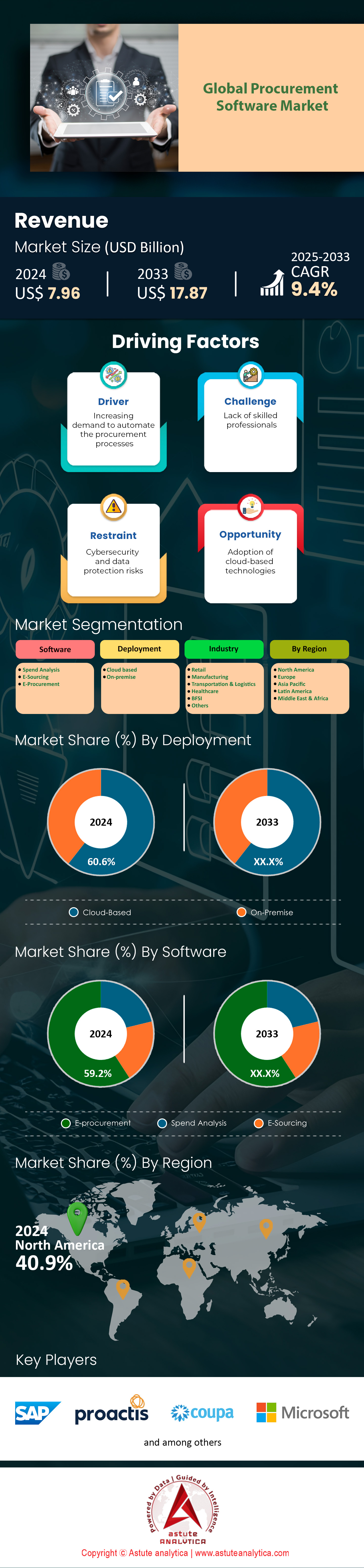 Procurement Software Market